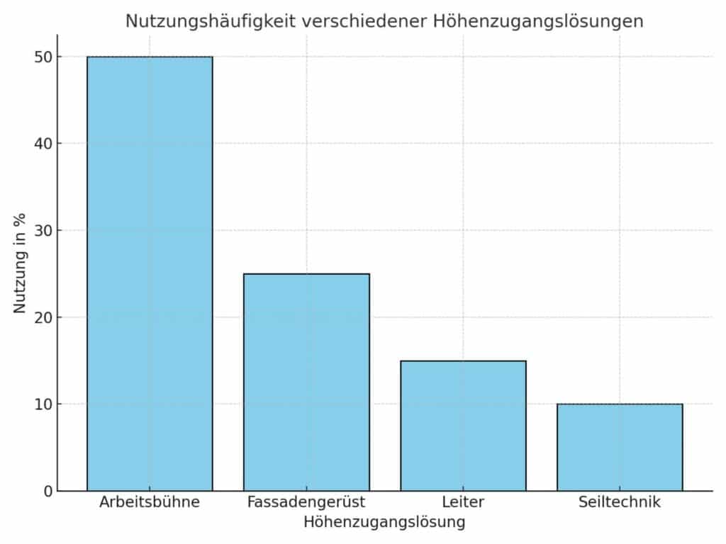 Nutzungshäufigkeit von Arbeitsbühnen, Fassadengerüsten, Leitern und Seiltechniken im Vergleich für Höhenarbeiten.