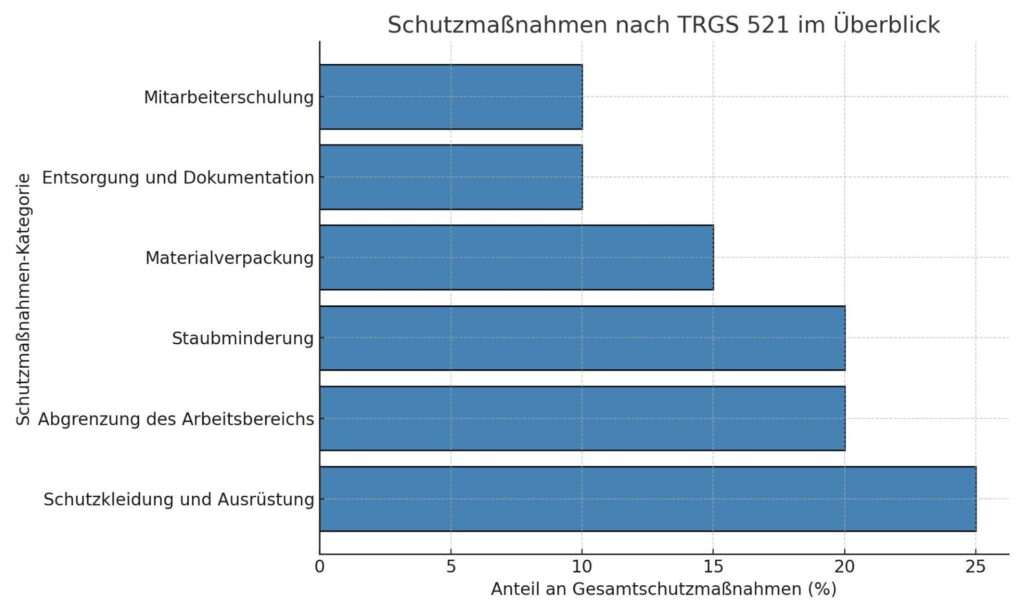 Diagramm zeigt die wichtigsten Schutzmaßnahmen nach TRGS 521 mit prozentualer Gewichtung.