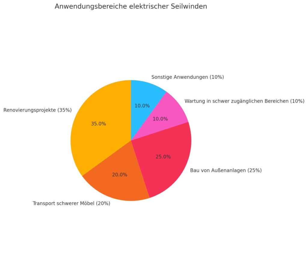 Diagramm der Hauptanwendungsbereiche elektrischer Seilwinden, einschließlich Renovierungsprojekte, Möbeltransport, Außenanlagenbau, Wartung und sonstige Anwendungen.